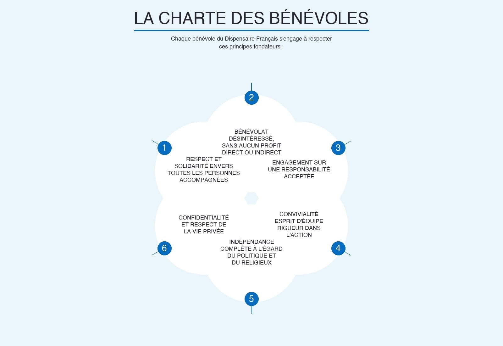 The Dispensaire Français Volunteer Charter — 6 founding principles